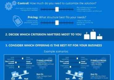 Azure IoT PaaS vs SaaS