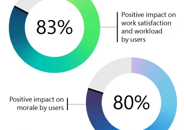 Low-Code Trend Report 2022: Building a learning culture on a low-code platform