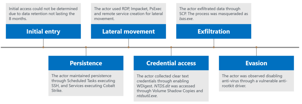 Defenders beware: A case for post-ransomware investigations