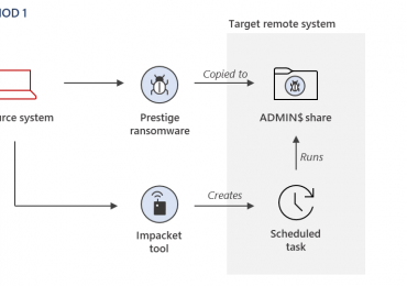 New “Prestige” ransomware impacts organizations in Ukraine and Poland