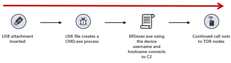 This diagram shows the linear progression of earlier Raspberry Robin infections.