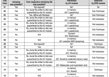 Detecting and preventing LSASS credential dumping attacks