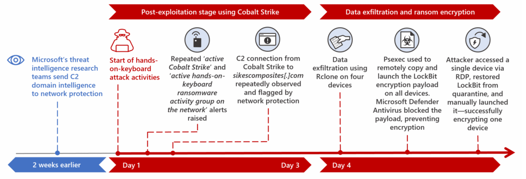 Two weeks before the attack, Microsoft's threat intelligence research sent intelligence on the C2 domain to network protection. Between Days 1 and 3, the attacker started hands-on-keyboard activity, repeated alerts displayed in Defender for Endpoint and the domain C2 connection was repeatedly observed and flagged by network protection. On Day 4, the attacker performed data exfiltration, Microsoft Defender Antivirus blocked the attacker's encryption payload, and the attacker successfully encrypted one device after restoring LockBit from quarantine.