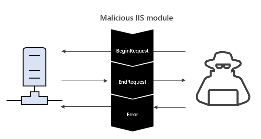 IIS modules: The evolution of web shells and how to detect them 