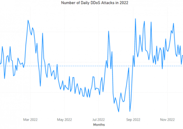 2022 in review: DDoS attack trends and insights