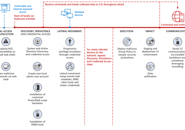 MERCURY and DEV-1084: Destructive attack on hybrid environment