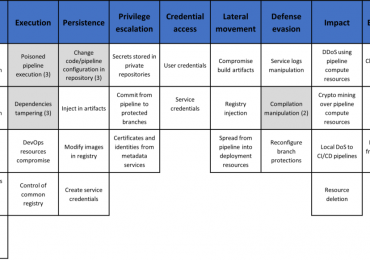 DevOps threat matrix