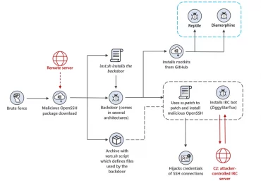 IoT devices and Linux-based systems targeted by OpenSSH trojan campaign