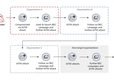 Detecting and mitigating a multi-stage AiTM phishing and BEC campaign