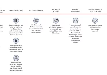 The five-day job: A BlackByte ransomware intrusion case study