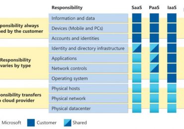 11 best practices for securing data in cloud services