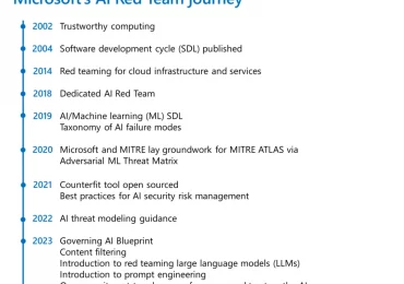 Microsoft AI Red Team building future of safer AI