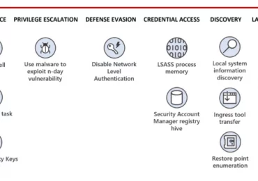 Flax Typhoon using legitimate software to quietly access Taiwanese organizations