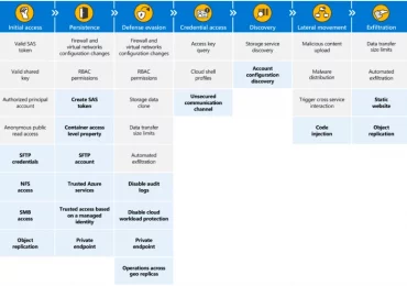 Cloud storage security: What’s new in the threat matrix