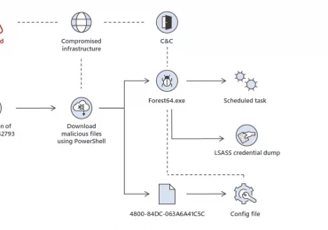 Multiple North Korean threat actors exploiting the TeamCity CVE-2023-42793 vulnerability