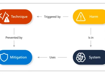 AI jailbreaks: What they are and how they can be mitigated