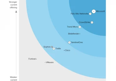 Microsoft is named a leader in the Forrester Wave for XDR