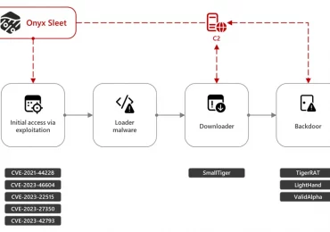 Onyx Sleet uses array of malware to gather intelligence for North Korea