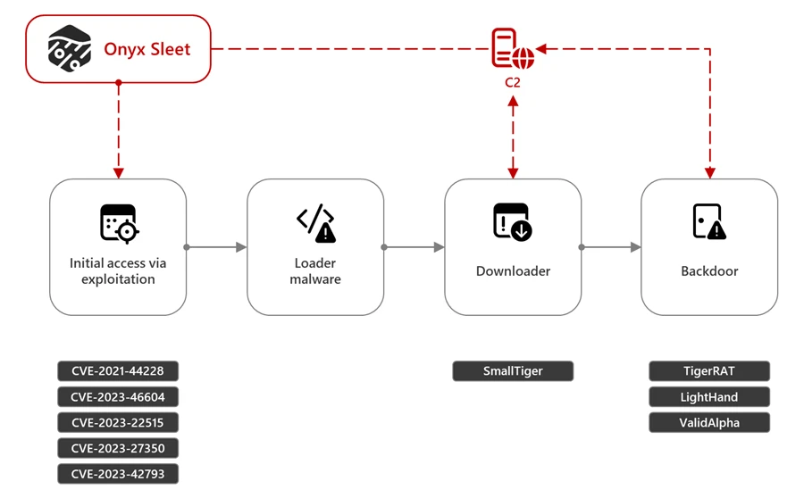 Onyx Sleet uses array of malware to gather intelligence for North Korea