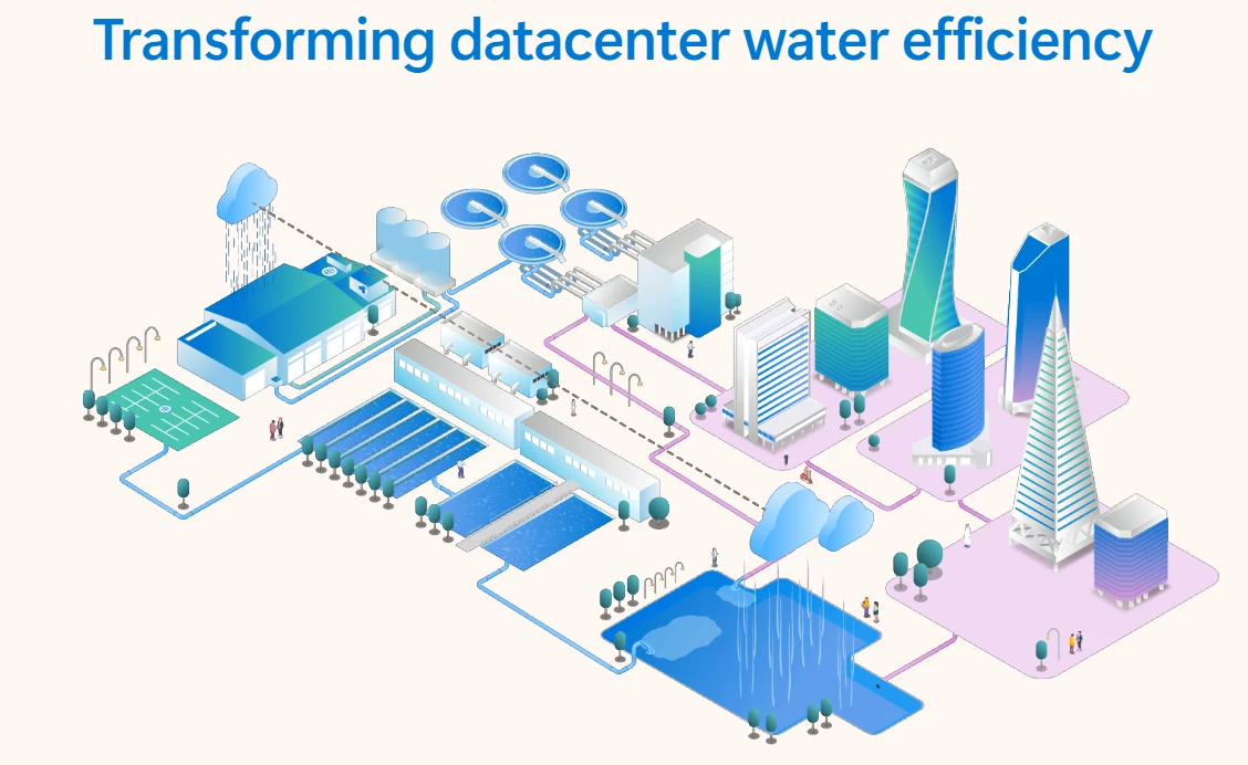 Sustainable by design: Transforming datacenter water efficiency