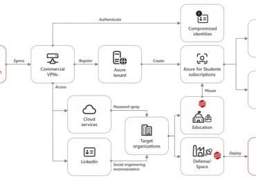 Peach Sandstorm deploys new custom Tickler malware in long-running intelligence gathering operations