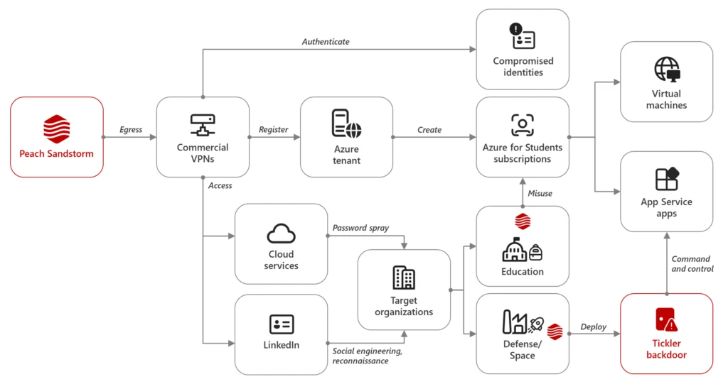 Peach Sandstorm deploys new custom Tickler malware in long-running intelligence gathering operations