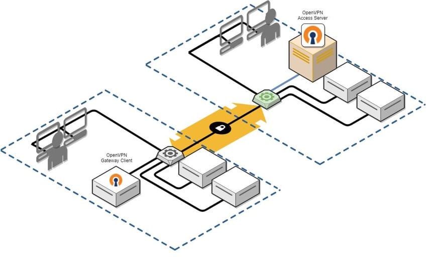 Chained for attack: OpenVPN vulnerabilities discovered leading to RCE and LPE