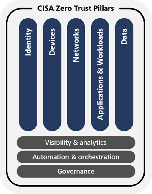 How Microsoft Entra ID supports US government agencies in meeting identity security requirements