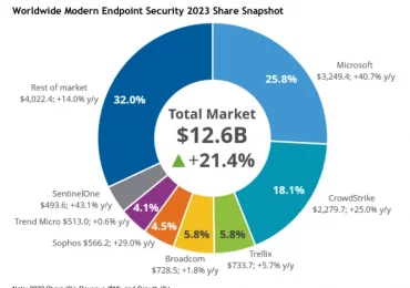 Microsoft again ranked number one in modern endpoint security market share