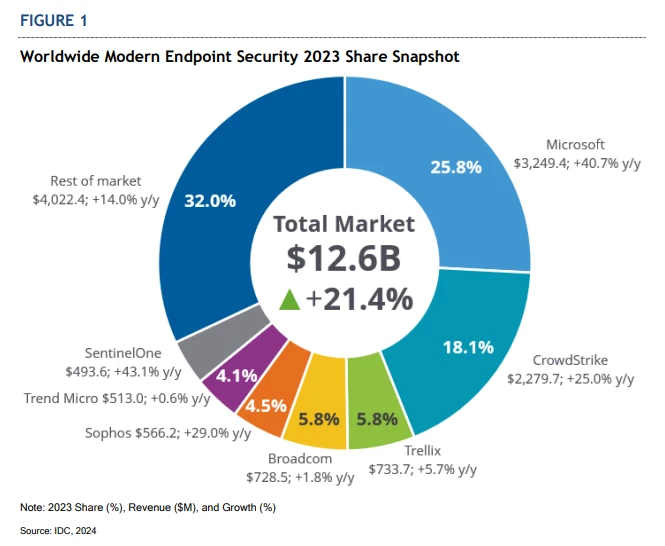 Microsoft again ranked number one in modern endpoint security market share