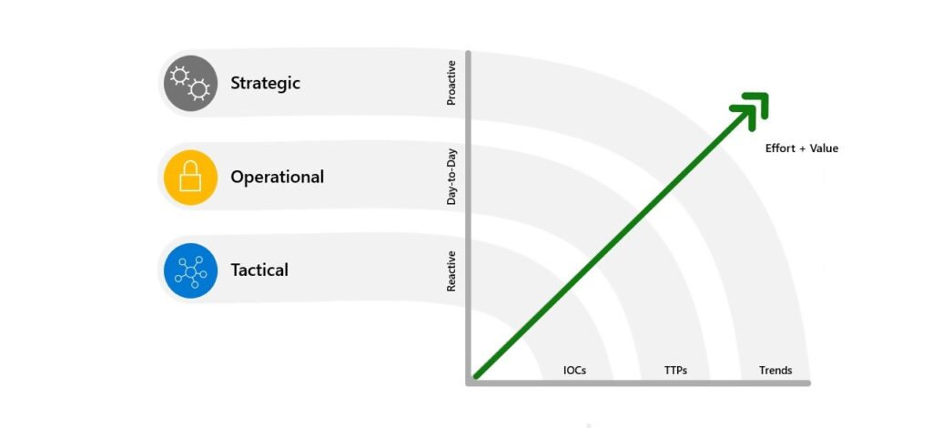 Graph showing the organizational effort versus the effort gained when using the three types of threat intelligence. In order of most effort required and highest value gained: Strategic, Operational, Tactical. 