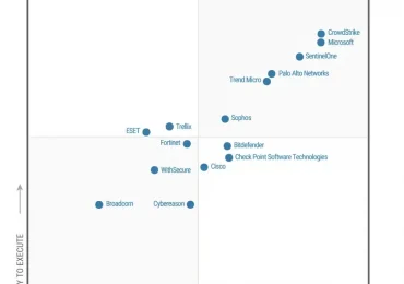 ​​Microsoft is named a Leader in the 2024 Gartner® Magic Quadrant™ for Endpoint Protection Platforms