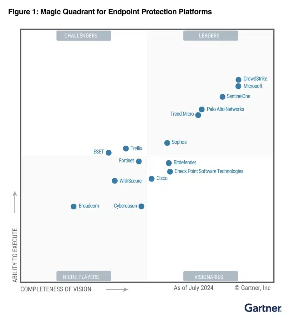 ​​Microsoft is named a Leader in the 2024 Gartner® Magic Quadrant™ for Endpoint Protection Platforms