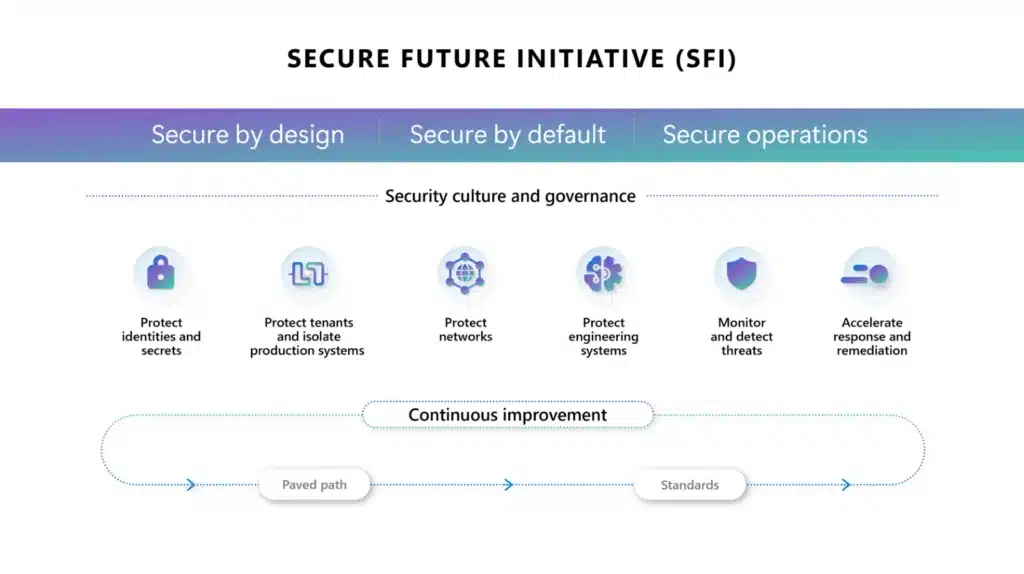 ​​Securing our future: September 2024 progress update on Microsoft’s Secure Future Initiative (SFI)