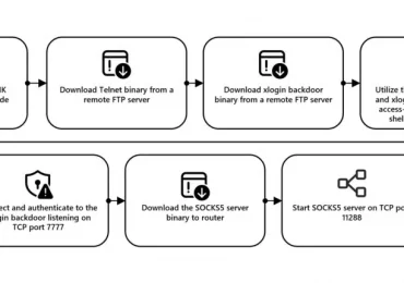 Chinese threat actor Storm-0940 uses credentials from password spray attacks from a covert network