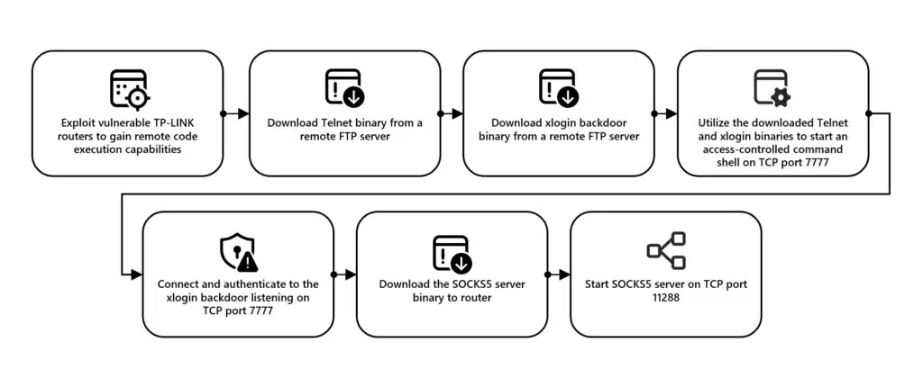 Chinese threat actor Storm-0940 uses credentials from password spray attacks from a covert network