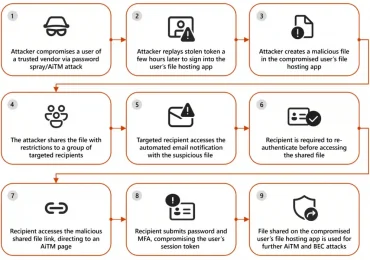 File hosting services misused for identity phishing