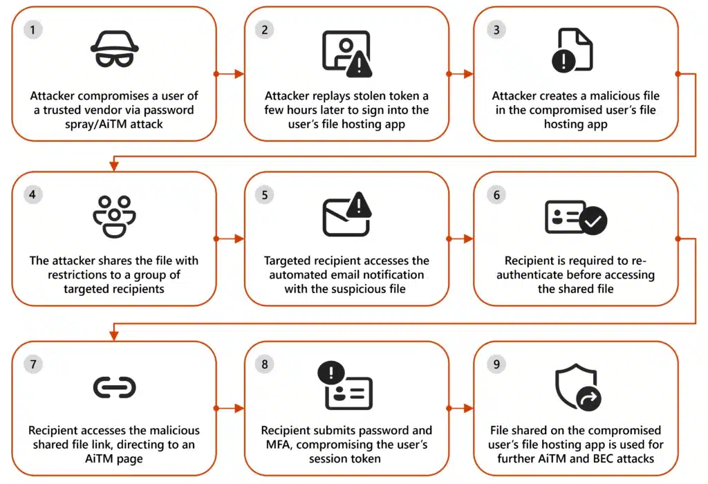 File hosting services misused for identity phishing