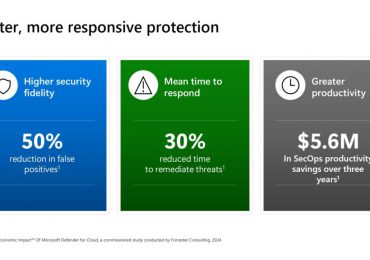 Microsoft Defender for Cloud remediated threats 30% faster than other solutions, according to Forrester TEI™ study