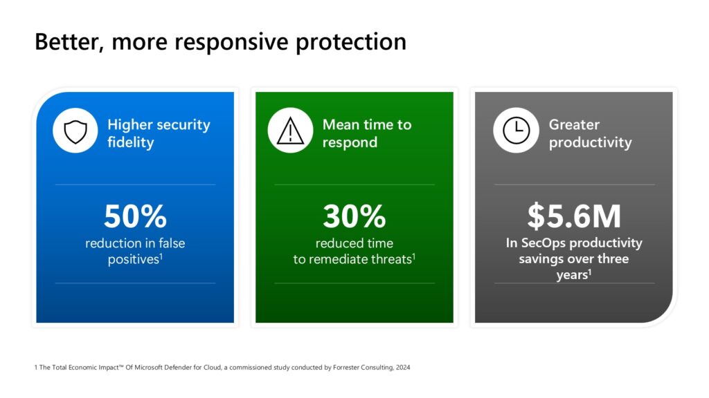 Microsoft Defender for Cloud remediated threats 30% faster than other solutions, according to Forrester TEI™ study