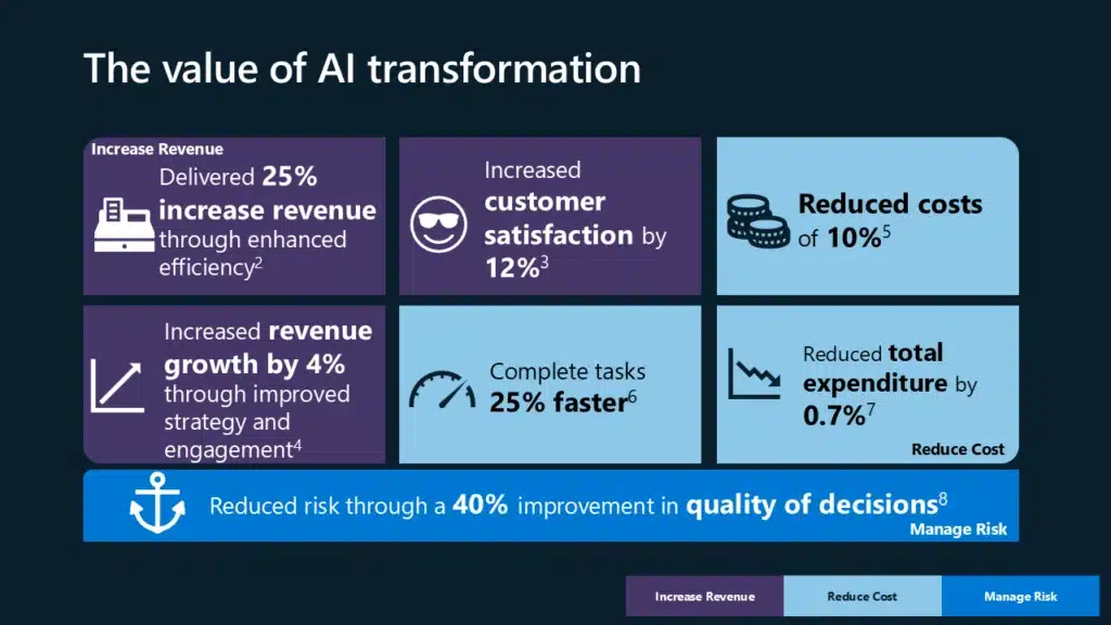 Delivering your supply chain copilot: Prioritizing areas of ROI