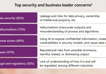 More value, less risk: How to implement generative AI across the organization securely and responsibly