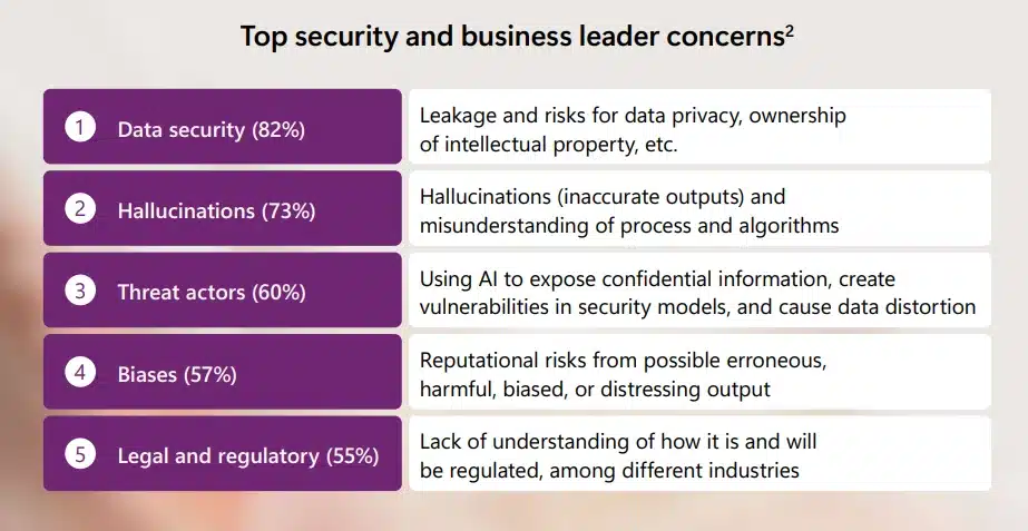 More value, less risk: How to implement generative AI across the organization securely and responsibly