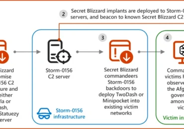 Frequent freeloader part I: Secret Blizzard compromising Storm-0156 infrastructure for espionage