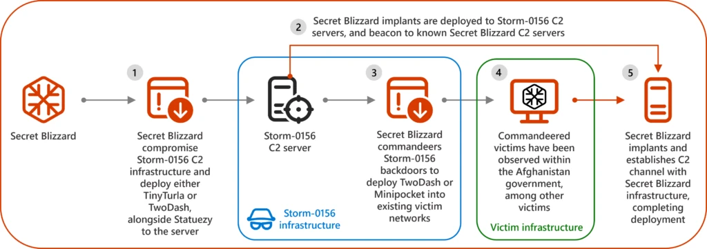 Frequent freeloader part I: Secret Blizzard compromising Storm-0156 infrastructure for espionage