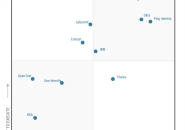 ​​8 years as a Leader in the Gartner® Magic Quadrant™ for Access Management​​