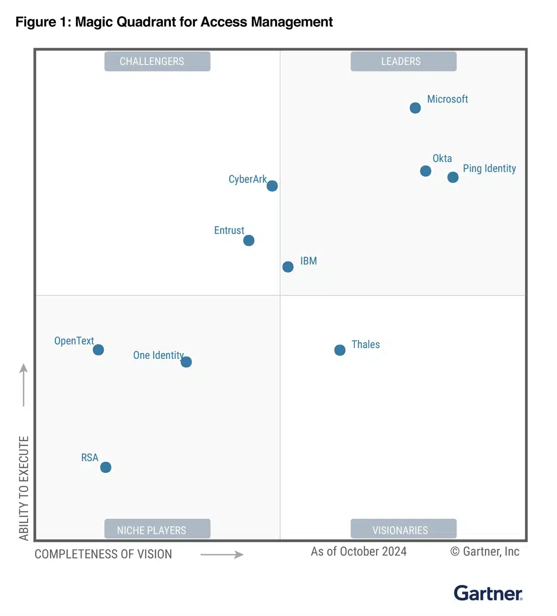 ​​8 years as a Leader in the Gartner® Magic Quadrant™ for Access Management​​