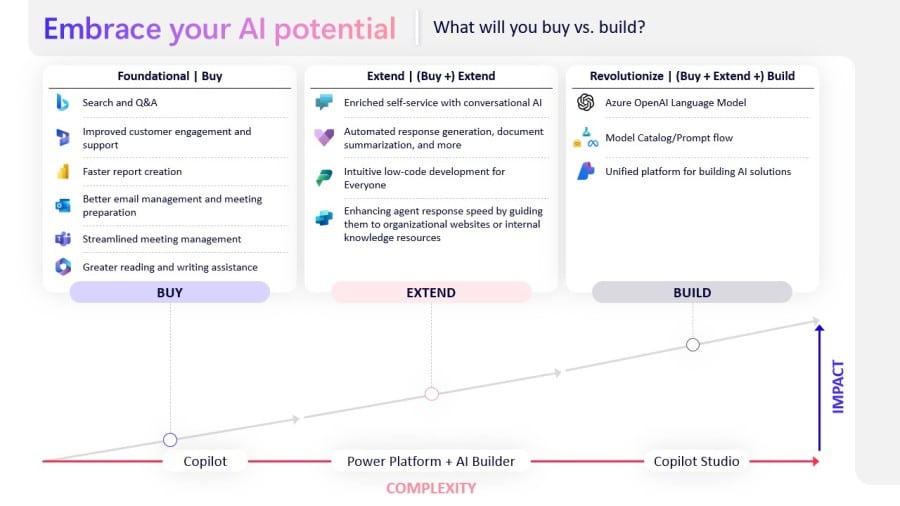 Screenshot of the Buy versus Build framework.