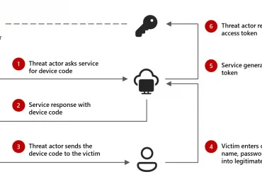 Storm-2372 conducts device code phishing campaign