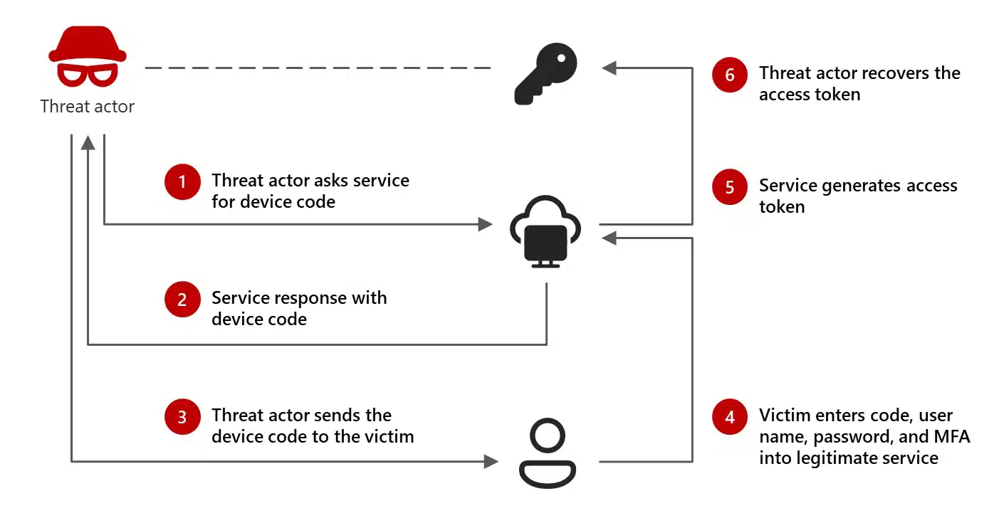 Storm-2372 conducts device code phishing campaign